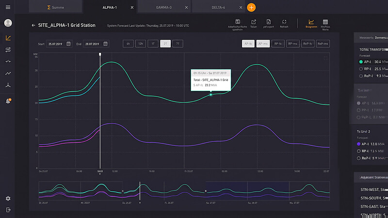 SmartGrid Platform - Prognose-Dashboard (Zeitreihen) auf dem Desktop